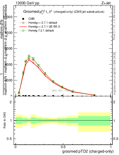 Plot of j.ptd2.gc in 13000 GeV pp collisions