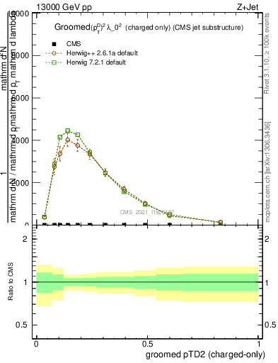 Plot of j.ptd2.gc in 13000 GeV pp collisions