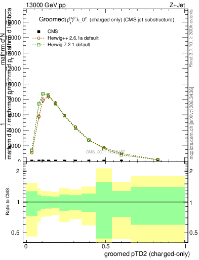Plot of j.ptd2.gc in 13000 GeV pp collisions