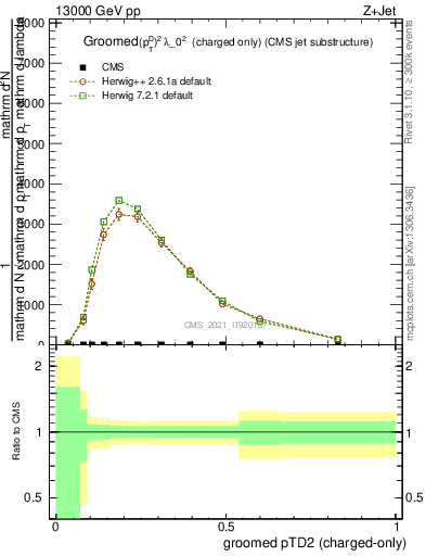 Plot of j.ptd2.gc in 13000 GeV pp collisions