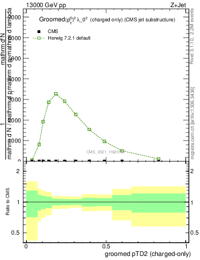 Plot of j.ptd2.gc in 13000 GeV pp collisions