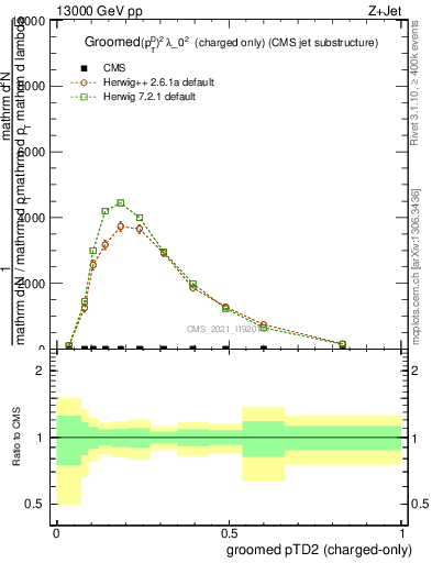 Plot of j.ptd2.gc in 13000 GeV pp collisions