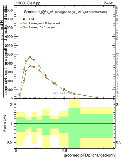 Plot of j.ptd2.gc in 13000 GeV pp collisions