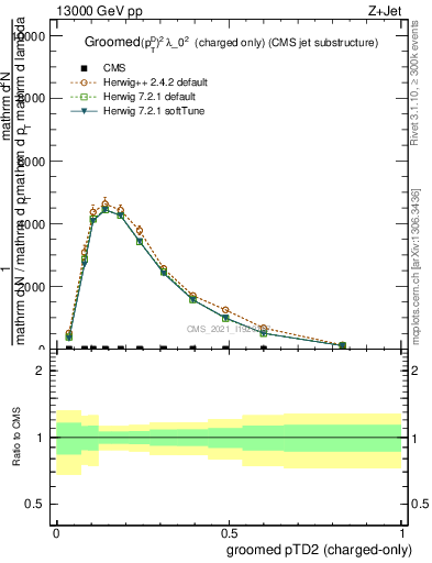 Plot of j.ptd2.gc in 13000 GeV pp collisions