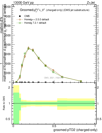 Plot of j.ptd2.gc in 13000 GeV pp collisions