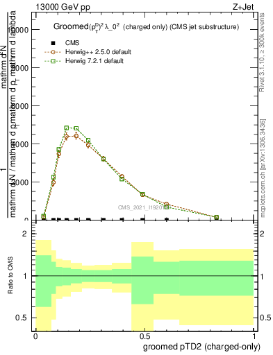 Plot of j.ptd2.gc in 13000 GeV pp collisions