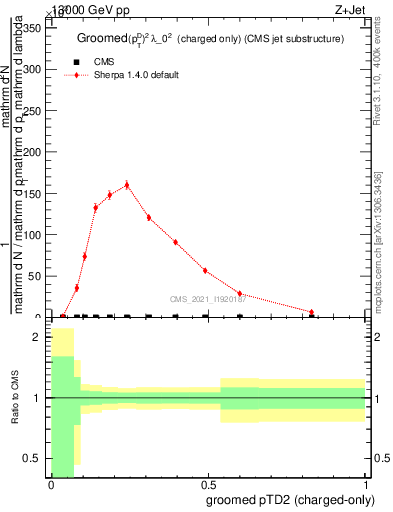 Plot of j.ptd2.gc in 13000 GeV pp collisions