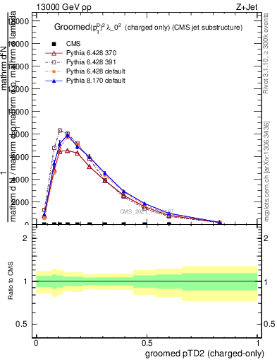 Plot of j.ptd2.gc in 13000 GeV pp collisions