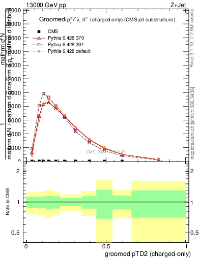 Plot of j.ptd2.gc in 13000 GeV pp collisions