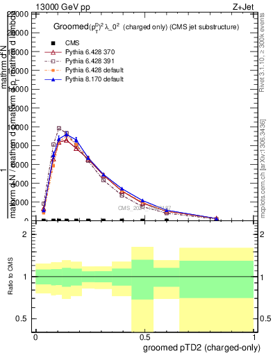 Plot of j.ptd2.gc in 13000 GeV pp collisions