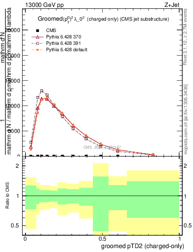 Plot of j.ptd2.gc in 13000 GeV pp collisions