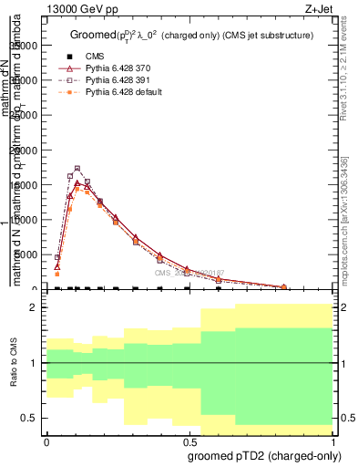 Plot of j.ptd2.gc in 13000 GeV pp collisions
