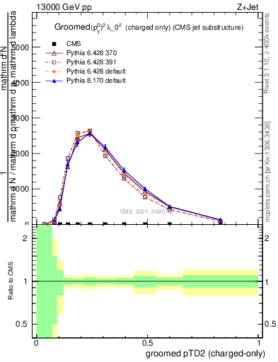 Plot of j.ptd2.gc in 13000 GeV pp collisions