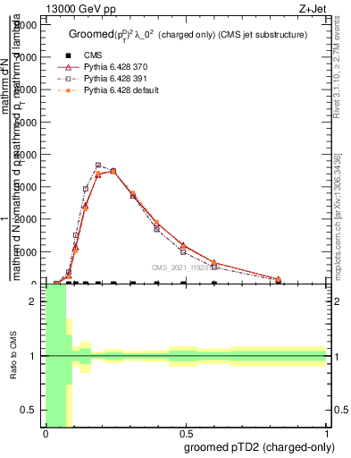 Plot of j.ptd2.gc in 13000 GeV pp collisions