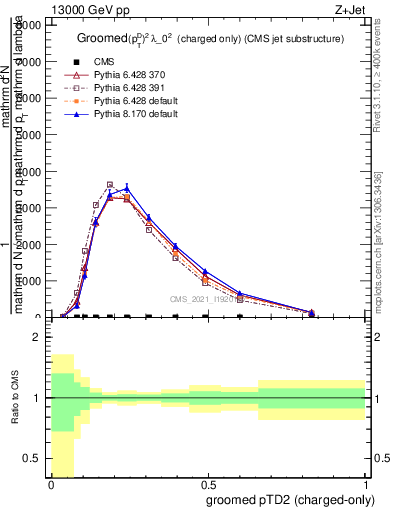 Plot of j.ptd2.gc in 13000 GeV pp collisions