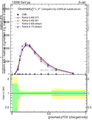 Plot of j.ptd2.gc in 13000 GeV pp collisions