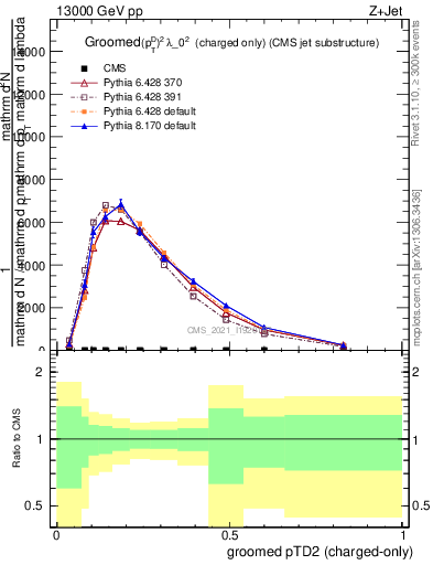 Plot of j.ptd2.gc in 13000 GeV pp collisions