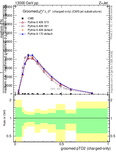 Plot of j.ptd2.gc in 13000 GeV pp collisions
