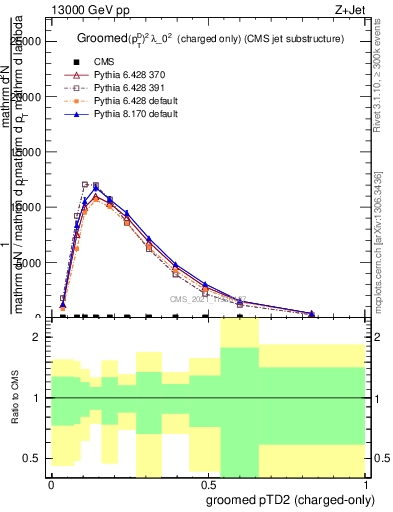 Plot of j.ptd2.gc in 13000 GeV pp collisions