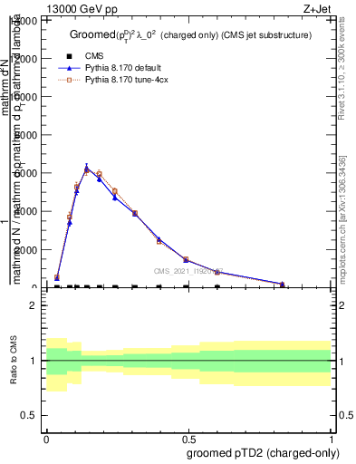 Plot of j.ptd2.gc in 13000 GeV pp collisions