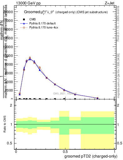 Plot of j.ptd2.gc in 13000 GeV pp collisions