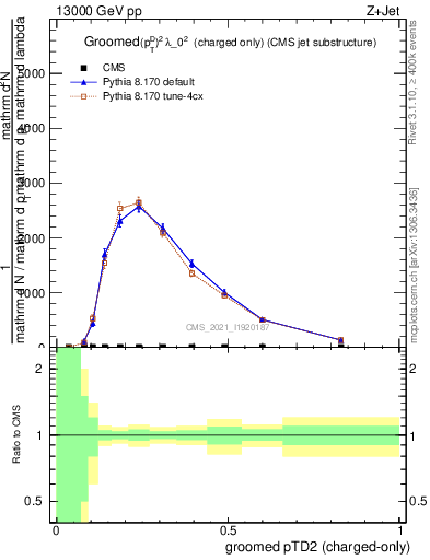 Plot of j.ptd2.gc in 13000 GeV pp collisions