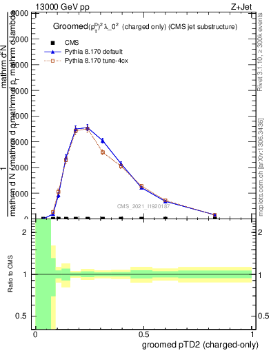 Plot of j.ptd2.gc in 13000 GeV pp collisions