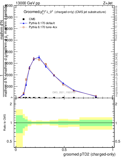 Plot of j.ptd2.gc in 13000 GeV pp collisions