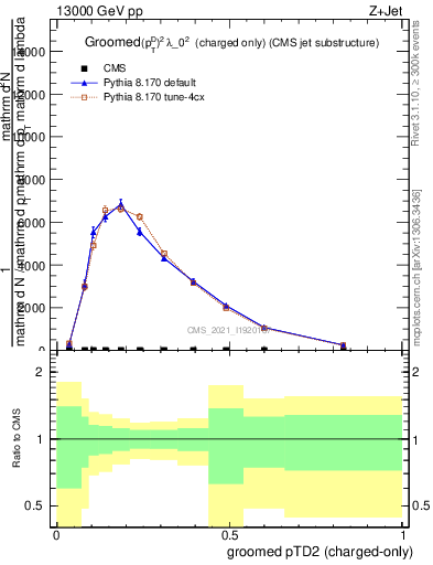 Plot of j.ptd2.gc in 13000 GeV pp collisions