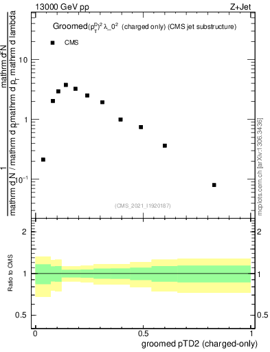 Plot of j.ptd2.gc in 13000 GeV pp collisions