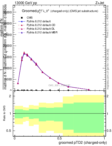 Plot of j.ptd2.gc in 13000 GeV pp collisions