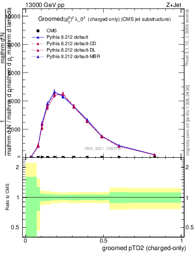 Plot of j.ptd2.gc in 13000 GeV pp collisions