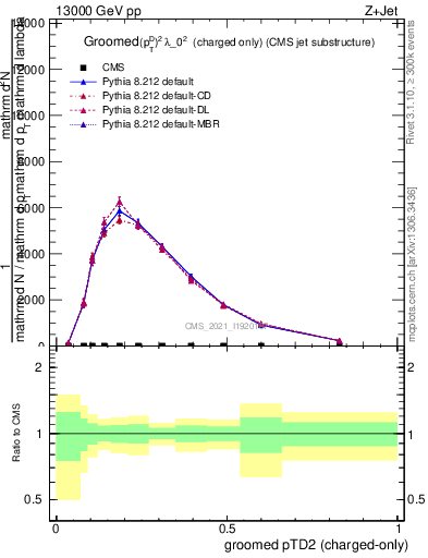Plot of j.ptd2.gc in 13000 GeV pp collisions