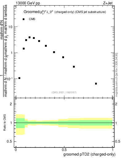 Plot of j.ptd2.gc in 13000 GeV pp collisions