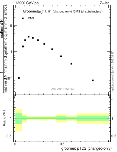 Plot of j.ptd2.gc in 13000 GeV pp collisions