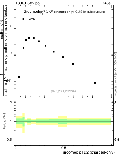 Plot of j.ptd2.gc in 13000 GeV pp collisions
