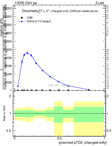 Plot of j.ptd2.gc in 13000 GeV pp collisions