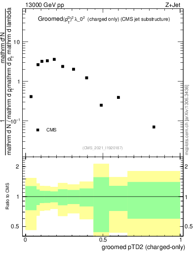Plot of j.ptd2.gc in 13000 GeV pp collisions