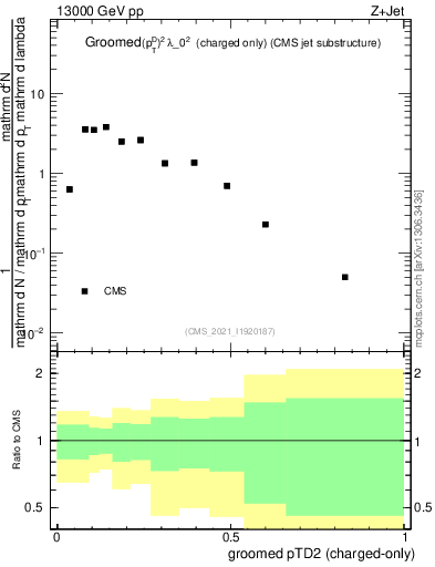 Plot of j.ptd2.gc in 13000 GeV pp collisions