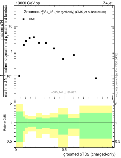 Plot of j.ptd2.gc in 13000 GeV pp collisions