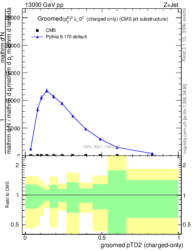 Plot of j.ptd2.gc in 13000 GeV pp collisions