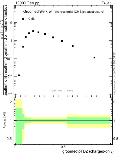 Plot of j.ptd2.gc in 13000 GeV pp collisions