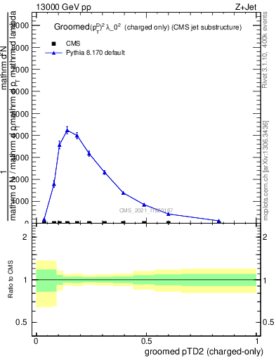 Plot of j.ptd2.gc in 13000 GeV pp collisions