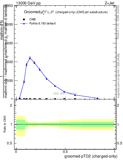 Plot of j.ptd2.gc in 13000 GeV pp collisions