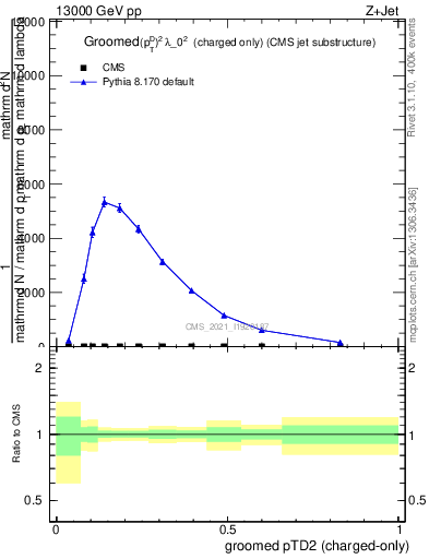 Plot of j.ptd2.gc in 13000 GeV pp collisions