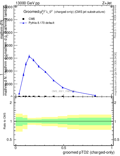 Plot of j.ptd2.gc in 13000 GeV pp collisions