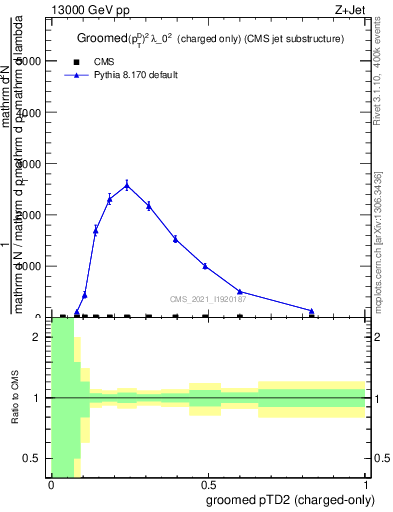 Plot of j.ptd2.gc in 13000 GeV pp collisions