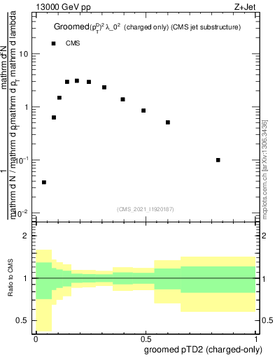 Plot of j.ptd2.gc in 13000 GeV pp collisions