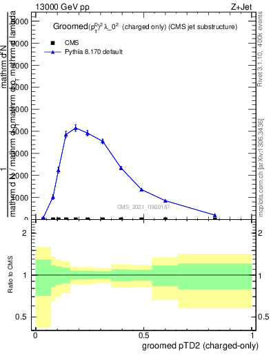 Plot of j.ptd2.gc in 13000 GeV pp collisions