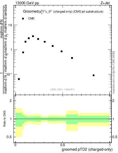 Plot of j.ptd2.gc in 13000 GeV pp collisions